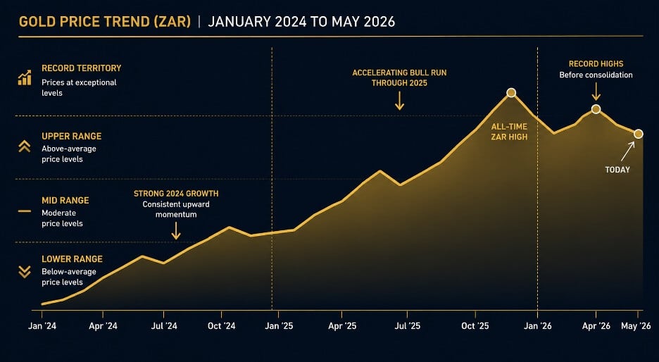 May 2026 Gold Price